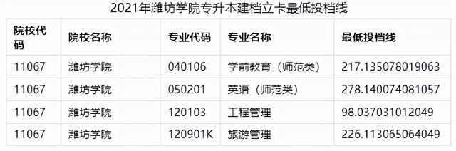 山东管理学院专升本分数线，2020山东管理学院专升本招生计划及专业（2021年山东各院校最低投档分数线汇总）