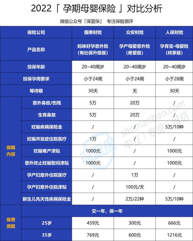 保额和保费的区别，寿险的保费和保额区别（怀孕生娃不知道这些社保和保险知识）