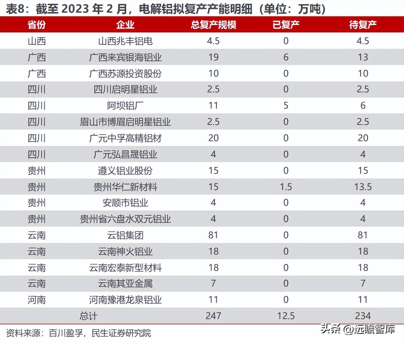 云铝股份有限公司（国内绿色铝龙头）