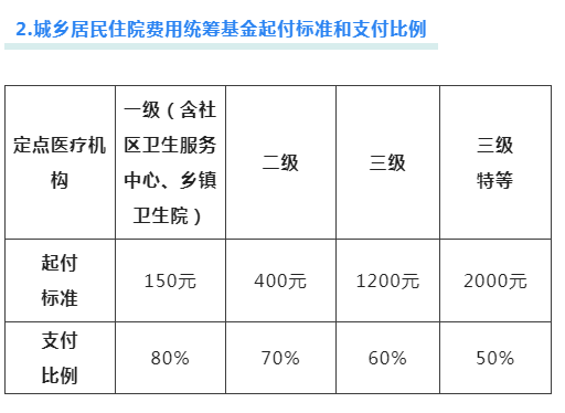 社保卡报销百分之多少，社保怎么交 个人一年多少钱（你关心的医保报销比例，看这里）