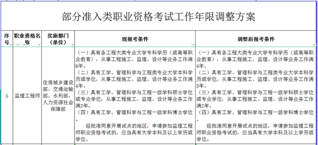监理工程师报名时间，河南省专业监理工程师报名时间（2022监理工程师什么时候开始报名）