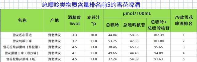 雪花啤酒产地哪里（来猜猜哪款嘌呤类物质含量最高）