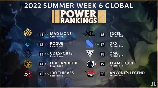外媒评LOL全球战队榜：LCK占前二 T1榜首，TES第三 RNG第四 OMG上榜