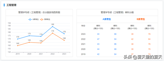 考研一般多少分过线，考研过线要多少分比较稳（来看2019-2023专硕国家线及趋势图）