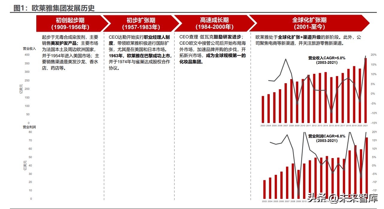 欧莱雅集团（欧莱雅专题研究）