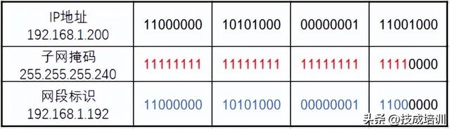 无ip分配是什么意思，无ip分配是什么意思vivo手机（如何判断IP是否属于一个已划分的子网）