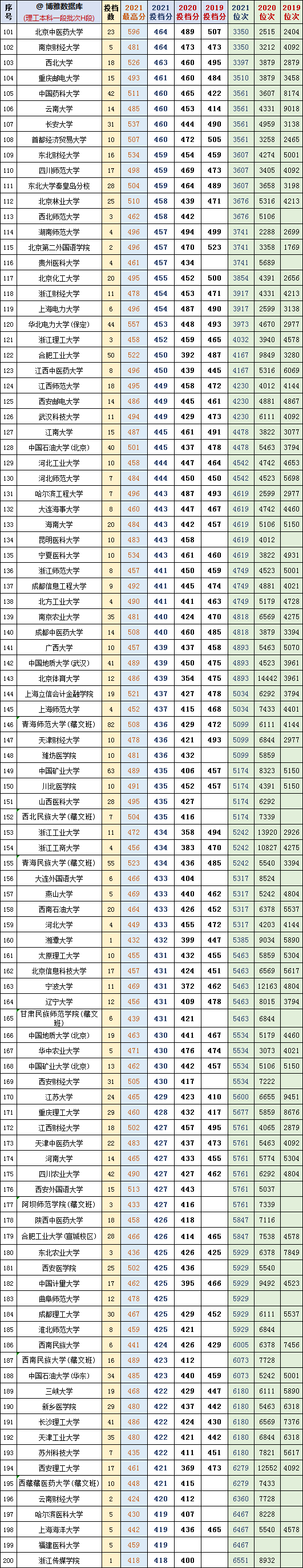 2021年青海高考成绩查询时间安排，青海省2021普通高考成绩查询（<理科>2019-2021年本科一段批次H段对照表）