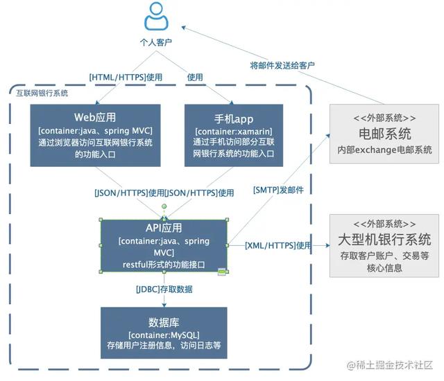 怎么画出好的架构图，架构师必备