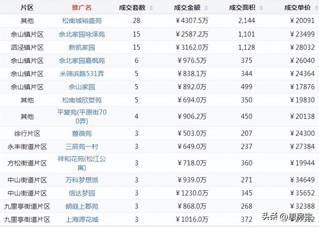 上海浦东二手房最新消息，上周网签仅3721套