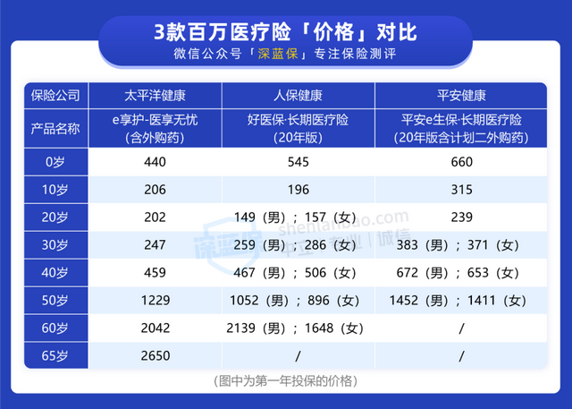 百万医疗险可以买两家公司的吗，百万医疗买两家保险公司可以（三款保证续保20年的百万医疗险）