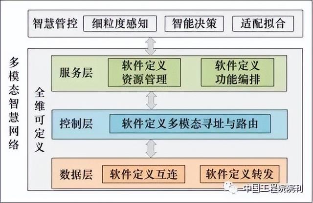 关于发展研究介绍，关于发展研究介绍的作文（新型网络架构发展研究）