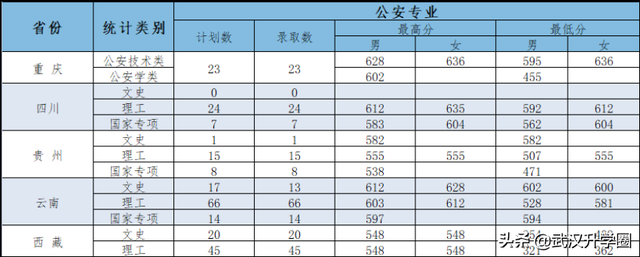 中国公安大学分数线，中国人民公安大学录取分数线2022（​全国26所警校录取分数线汇总）