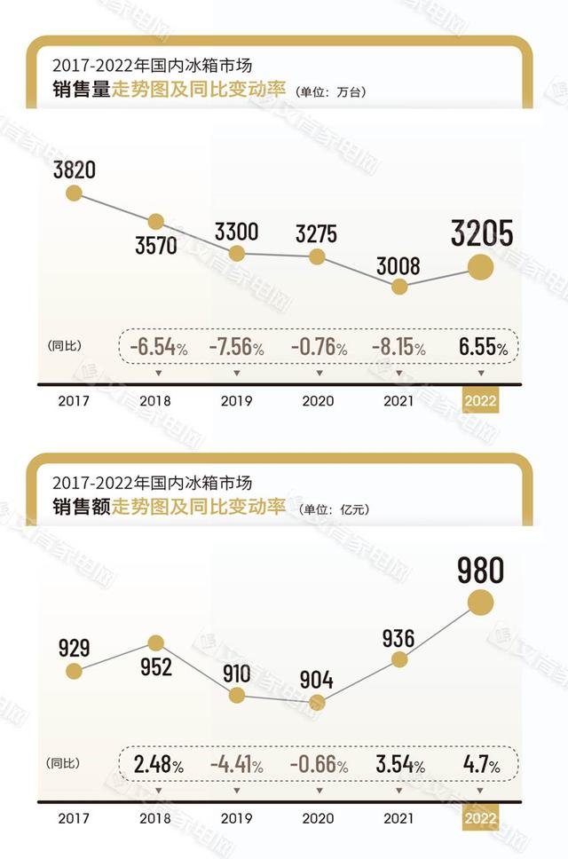 冰箱发展报告，2022年冰箱行业回顾——结构优化积蓄走出困境的力量
