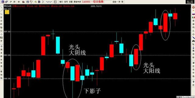 光头光脚阳线（炒股基础知识 K线图）