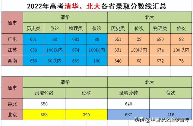 2022清華北大錄取分數線是多少(2022年高考清華,北大在17省市錄取分數