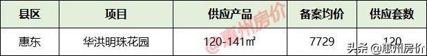 惠城区房价(惠州博罗楼盘房价最新消息)