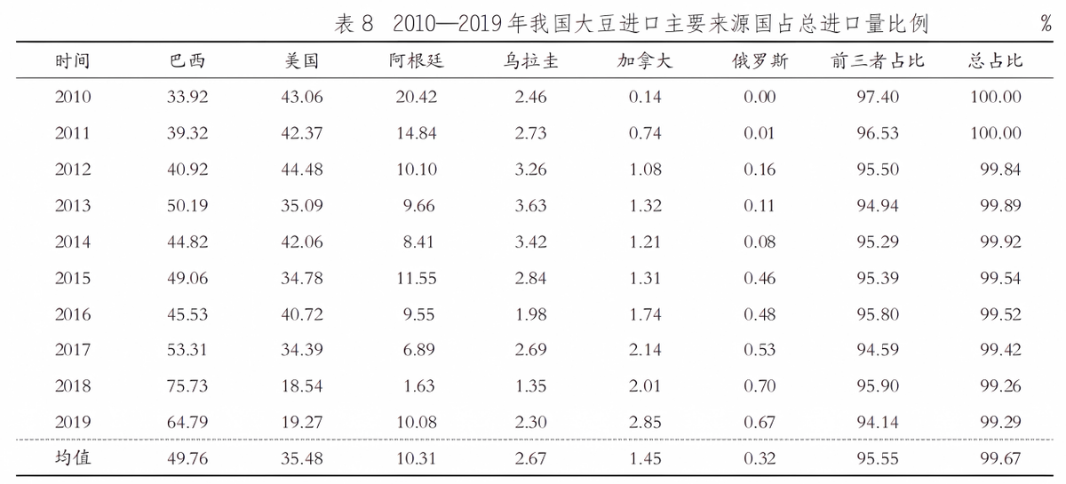 多拉美（每年进口9千万吨多大豆）