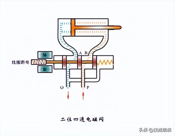 消防电磁阀起什么作用，消防设备电磁阀的作用（身为电工你还不会使用电磁阀吗）