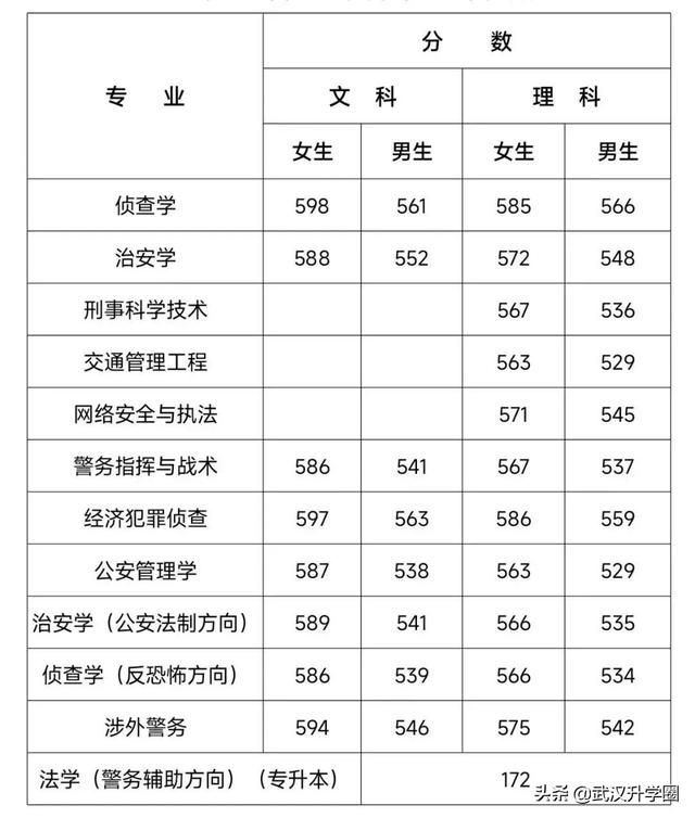 中国公安大学分数线，中国人民公安大学录取分数线2022（​全国26所警校录取分数线汇总）