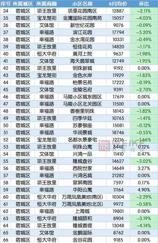 宿迁二手房市场，3月宿迁164个小区二手房价出炉（6月宿迁554个二手房小区）