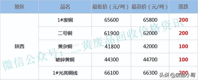 黄铜多少钱一斤2022，2022年铜价格今日价格（废铜价格2022年6月2日废铜回收价格调整信息最高上调200元）
