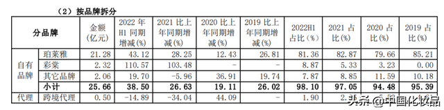 珀莱雅化妆品怎么样，珀莱雅的护肤品怎么样（珀莱雅“抄底”彩妆的背后隐忧）