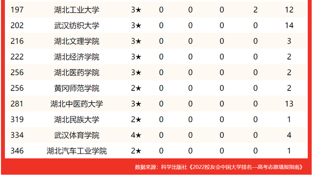 湖北有哪些大学排名一览表，2021湖北省大学排名一览表（2022湖北省最好大学排名）