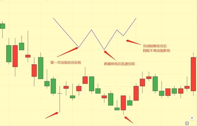 底部形态,底部形态,含义是什么(操作笔记～如何辩识底部形态)