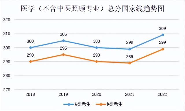 研究生历年分数线，2019西安体育学院研究生分数线汇总（2018-2022年考研学硕、专硕国家线及趋势图）