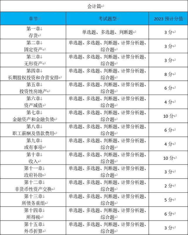 报考中级职称考试的条件，将无法报名23年中级会计