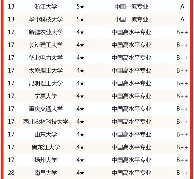 天津大学水利水电学院，开设物流工程专业的大学有哪些（2022中国大学水利水电工程专业排名）