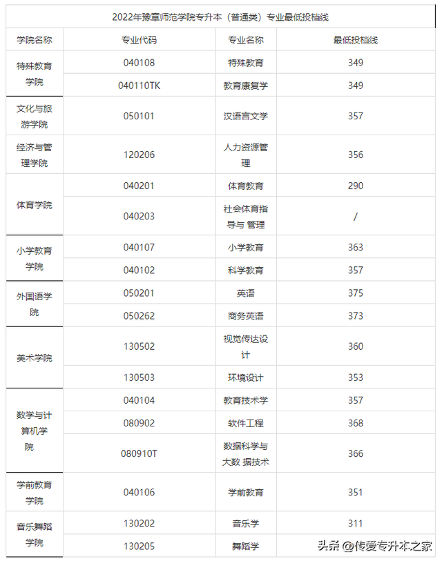 江西专升本有哪些学校，江西专升本有哪些学校公办（2022年江西专升本已有27所院校公布录取分数线）