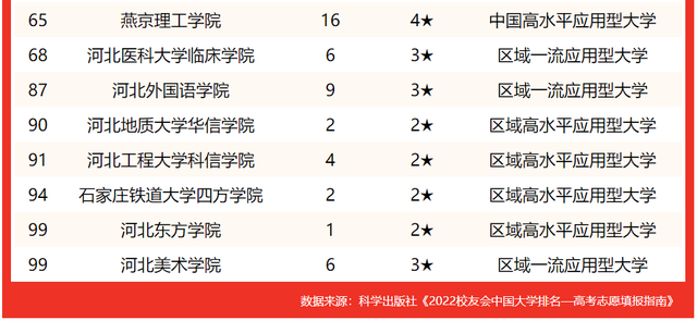 河北科技大学排名2022最新排名，河北省大学排名2022最新排名（2022河北省最好大学排名）