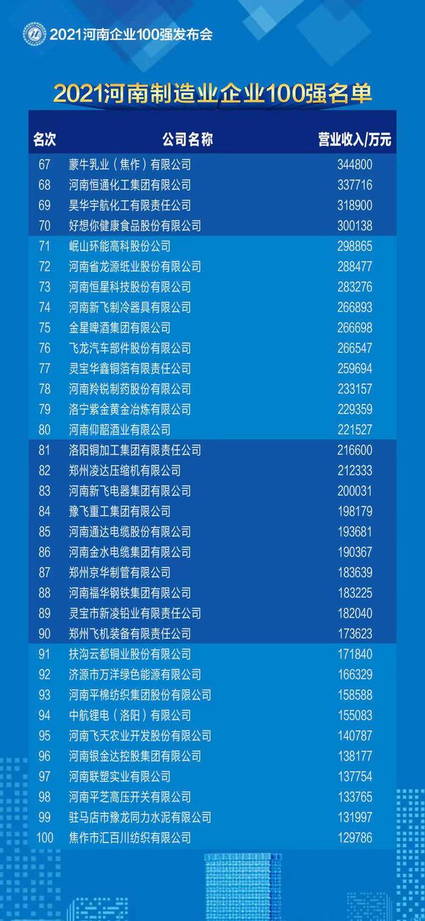 河南国企有哪些，河南省有哪些国企（2021河南企业100强榜单发布）