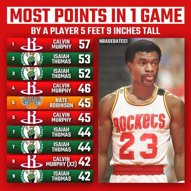 5英尺10英寸，5英尺10英寸是多少厘米（美媒列出十个矮个球员的身高尺寸）