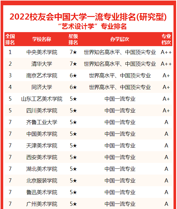 中国艺术学院排名，2021南京艺术学院排名（校友会2022中国大学艺术设计学专业排名）