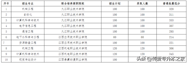 江西专升本有哪些学校，江西专升本有哪些学校公办（2022年江西专升本已有27所院校公布录取分数线）