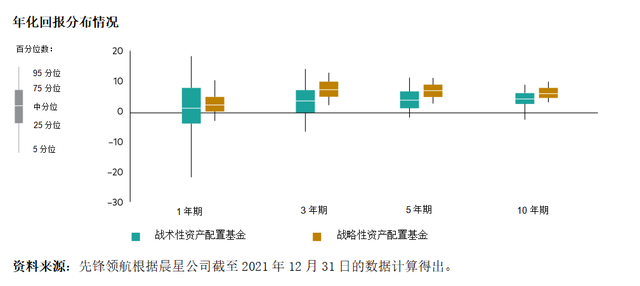 基金戰(zhàn)略性資產(chǎn)配置的具體策略包括哪些，基金戰(zhàn)略性資產(chǎn)配置的具體策略包括哪些方面？