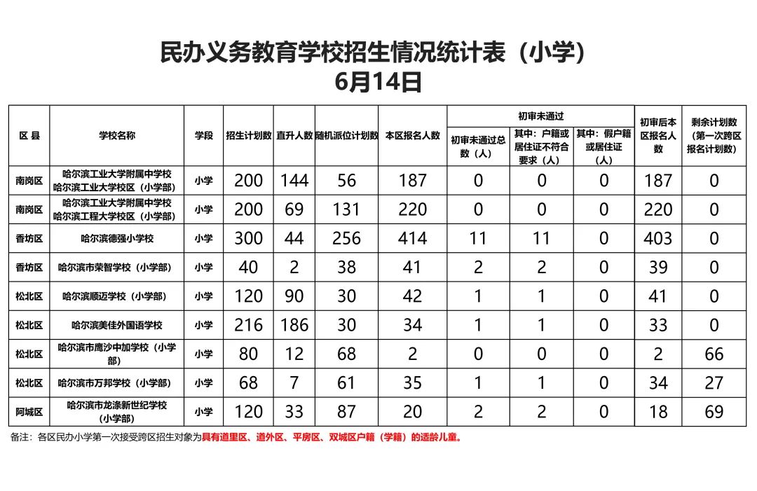 哈尔滨松雷中学（2022年哈尔滨民办义务教育学校本区报名人数公示）