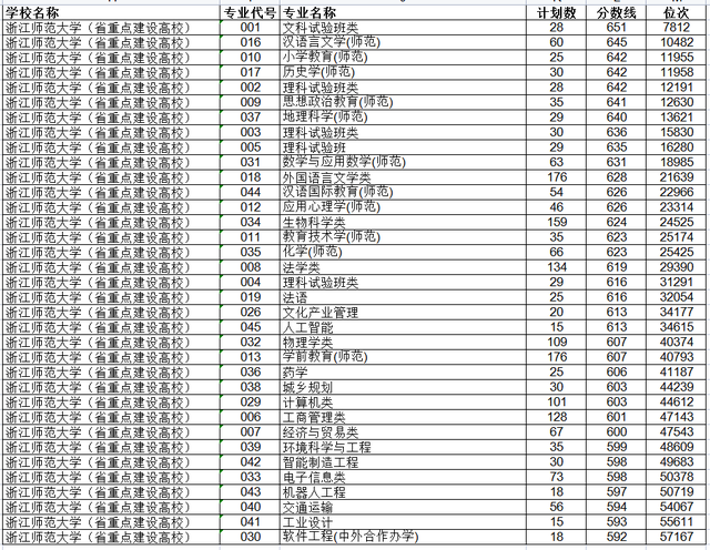 杭州大学分数线，杭州大学录取分数线|（浙师大、杭师大2022年各专业省内分数线）