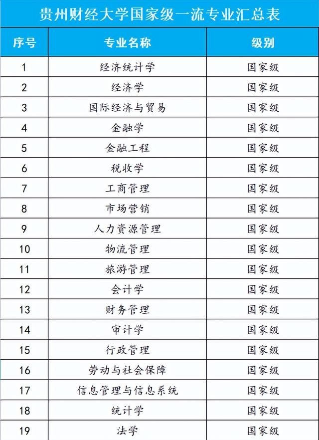 贵州省财经大学，贵州财经大学是几本_是一本还是二本大学（贵州财经大学新增6个国家级一流本科专业建设点和5个省级一流本科专业建设点）