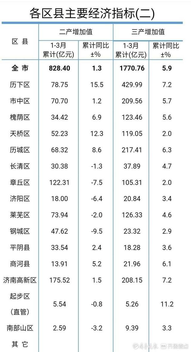 厦门市有几个区几个县，山东省有几个市几个区几个县（厦门各区县一季度GDP出炉）