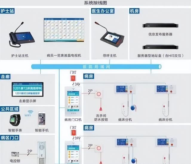 智慧医院 | 医院弱电智能化建设规划方案（建议收藏）