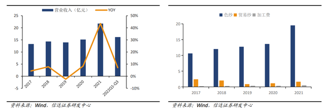 色纱 是什么，富春染织：精耕细作
