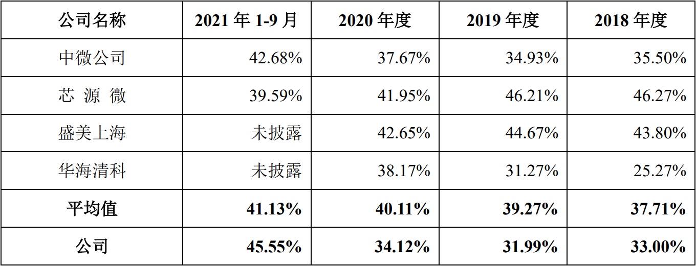 honeywell 中国（进入先进制程产线）