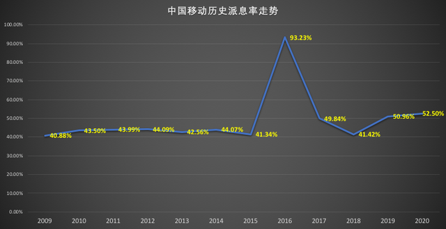 投资回收期多久合理，投资回收期是什么（中国移动的长线高股息投资回收期预测）