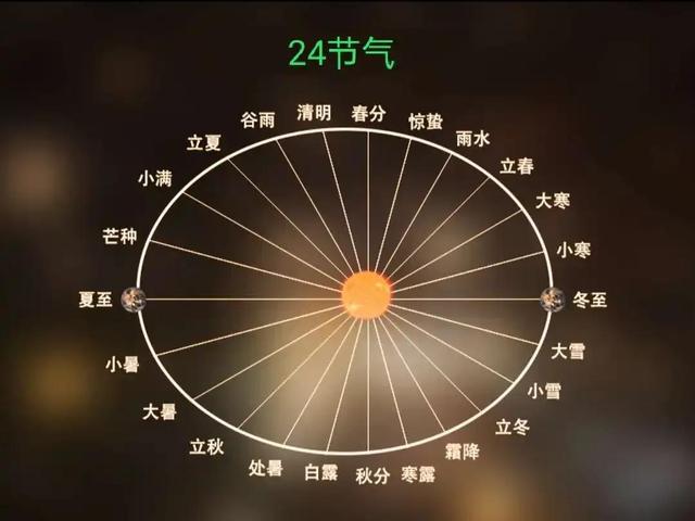 二十四节气顺序表口诀，24节气速记口诀是什么（“二十四节气”的由来和规律汇总）