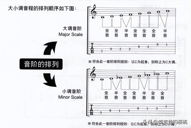 吉他6弦标准音怎么调，吉他6弦标准音怎么调音（吉他初学者一定要懂的基础乐理）