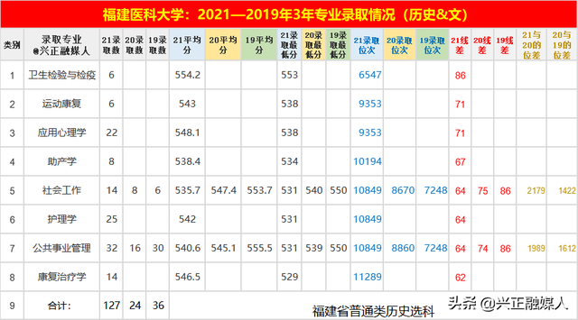福建省内的本科大学名单及最低分汇总，2021高考参考（这些福建高校近3年省内专业录取位次）