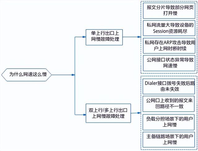 为什么网页打开很慢，电脑网页打开慢是什么原因（照老网工说得做就行）